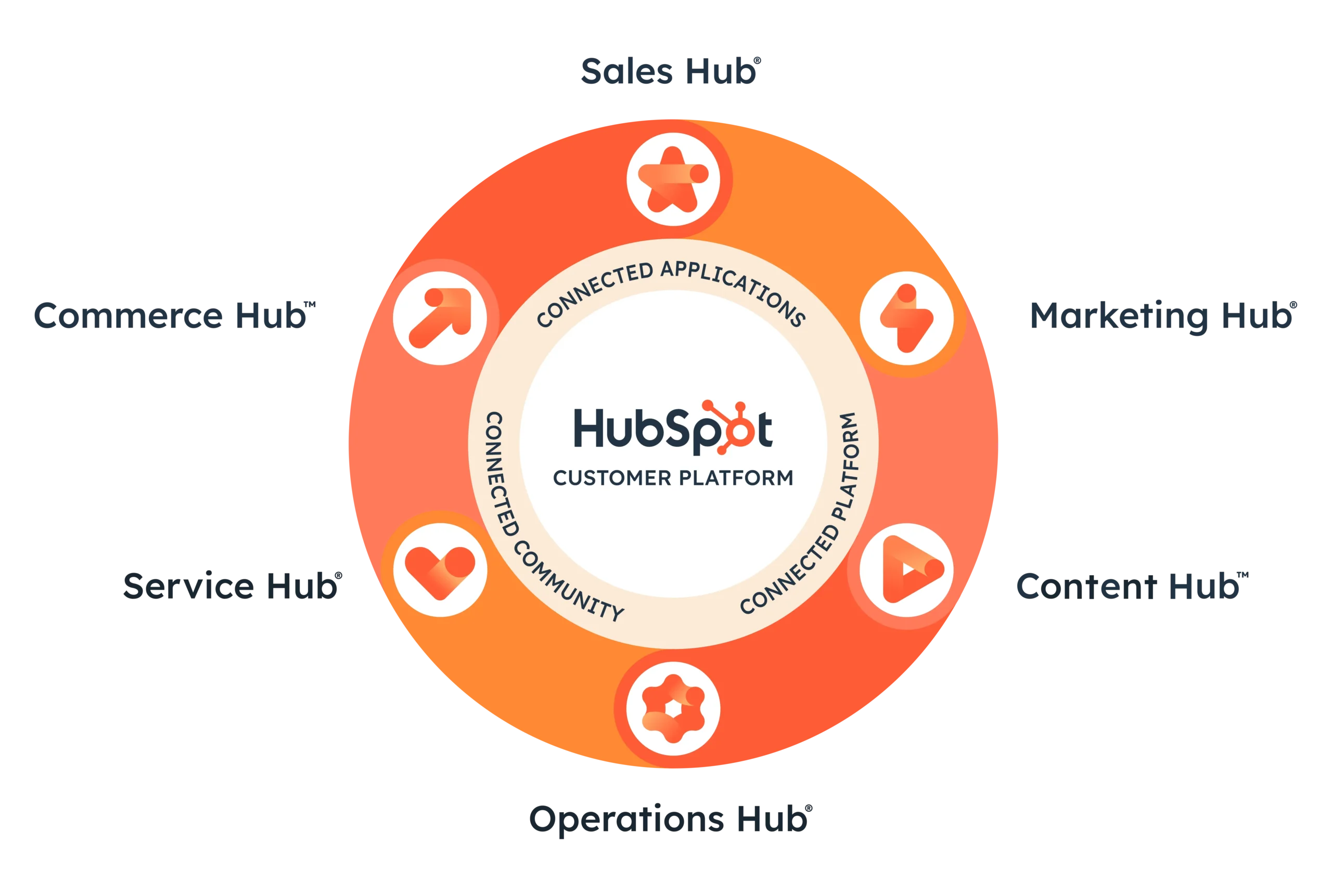 Hubspot CRM 2025